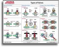 Image result for types of valves used in wastewater treatment and what they do