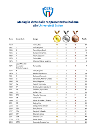 Archivio storico di tutte le olimpiadi dal 1896 a oggi. Medagliere Italiano Delle Universiadi Cusi