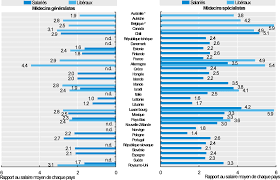 Il reçoit les salariés lors de visites et contrôle leur état de santé physique et psychologique. Remuneration Des Medecins Generalistes Et Specialistes Panorama De La Sante 2019 Les Indicateurs De L Ocde Oecd Ilibrary