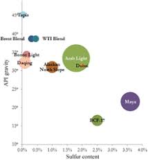 Platts oil helps to develop, connect & explain the market price of crude oil and oil products. List Of Crude Oil Products Wikipedia