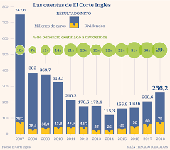 Todo ventajas con tu tarjeta de compra el corte inglés. El Corte Ingles Se Valora En 7 000 Millones En Sus Operaciones De Autocartera Companias Cinco Dias