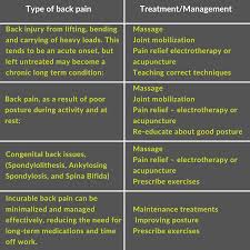 With a whiplash injury, you can often be left with limited movement which means that a lot of the time you have to have time off work.this is usually a few weeks until the acute stage of your injury has settled down. Banish Your Neck Back Pain Sports Physio Shoreham