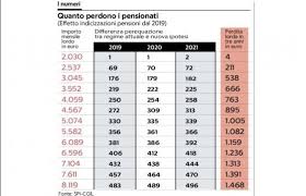 Il che lascerà la sua pensione a euro 1125 mensili. Pensioni Quanto Si Perde Con Il Taglio Delle Rivalutazioni Previsto In Manovra La Repubblica