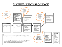 Math Sequence Flow Chart