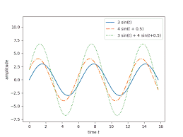 The frequency is closely related to the period of the base trigonometric functions. Adding Phase Shifted Sine Waves Lti Systems