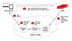 So, today, in this article, we will discuss the same. Netflix What Happens When You Press Play High Scalability