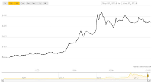 How does bitcoin price change? Renewed Optimism As Bitcoin Price Nears 500 Sxi Io