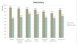 These charts show the average base salary (core compensation), as well as the average total cash compensation for the job of senior financial analyst in the united states. The Complete Cfa Salary Analysis Data Charts And Roi Analystprep