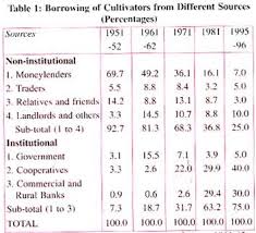 Find the definition of finance in hindi. Notes On Agricultural Finance And Marketing