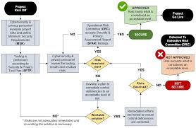 Control Validation Testing Cvt