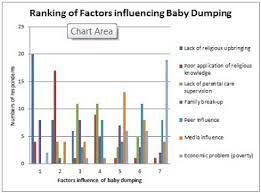 More male newborn than female Baby Dumping Still Rampant In Malaysia 100 Cases Reported Per Year Theasianparent Malaysia