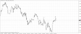 How To Setup Tick Charts In Metatrader 4