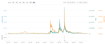 It has a circulating supply of 18,700,256 btc coins and a max. Bytecoin Bcn Technical Analysis And Price Prediction For Next 5 Years 2020 2025