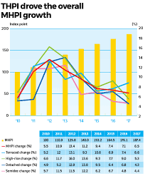 The valuation and property services department (jpph) shows similar data and an increase of merely 0.40% in its malaysian house price index during the same time. Malaysian House Price Index Continues To Climb The Edge Markets
