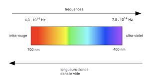 Elle correspond à la distance sur laquelle se propage l'onde pendant une durée coïncidant à sa période. Uclouvain Adphys Rappels Optique L Onde Lumineuse