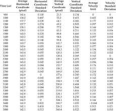 200 = said table is an array with 1 everywhere 200 occurs, 0 everywhere else. Average Abscissa Ordinate And Velocity Of Droplets At Different Times Download Table