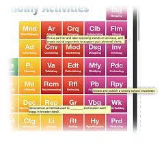 The Blooms Taxonomy Periodic Table Of Activities For