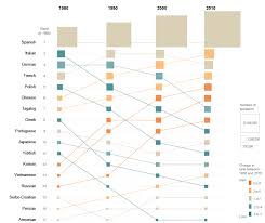 Chart Of The Week The Decline Of Yiddish The Rise Of