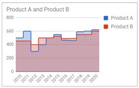Learn How To Create Area Charts In Google Sheets Ultimate