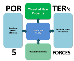 Threat Of New Entrants Porter S Five Forces Model Business Growth Strategies Business Strategy Management Job Interview Advice