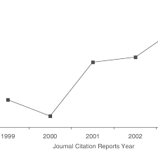It is used to compare journals and evaluate the relative importance of a journal within the same field of science. Impact Factor Of The Journal Of Organizational Behavior Management By Download Scientific Diagram