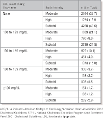 Table 6 From Implications Of American College Of Cardiology