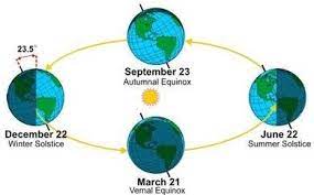 Matahari berjalan mengelilingi galaksi dengan bentuk spiral layaknya gelombang berjalan keatas dan kebawah, dimana satu siklus tidak benar bumi mengelilingi matahari dan mengatakan bumi terletak di ruang angkasa (space). 5 Akibat Revolusi Bumi Terhadap Kehidupan Manusia Di Bumi