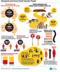 Face The Facts Aboriginal And Torres Strait Islander Peoples Torres Strait Islander Aboriginal Education Aboriginal History