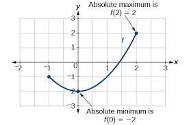 Y = (x+6).* (x+4).* (x+2).*. Use A Graph To Locate The Absolute Maximum And Absolute Minimum College Algebra