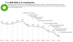 Bp Oil Spill In An Excel Chart
