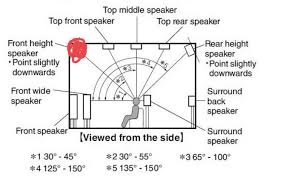 Couch Against Wall 5 1 2 Atmos Rear Bipolars Audioholics Home Theater Forums Check out the tested and guaranteed diy guide below intended for anyone limited because of this, i put together this guide on 5.1 speaker placement couch against wall.