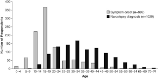 Delayed Diagnosis Of Narcolepsy Characterization And Impact