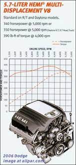Horsepower And Torque Mopar Dodge Charger Hemi Engine