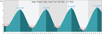 Nab Tower Tide Times Tides Forecast Fishing Time And Tide