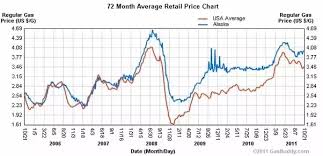 What Is The Highest Price Gas That Has Ever Been In The