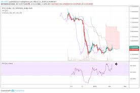 bitcoin network value chart nvt altcoins with highest roi