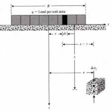 9 Embankment Loading Using Osterbergs Method Das 2006