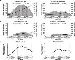 It is hard to discern love compatibility in general, but it is possible to know which traits make two people compatible with each other. Frontiers Periodic Fluctuations In The Incidence Of Gastrointestinal Cancer Oncology