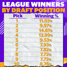 Official instagram page of yahoo fantasy sports. Yahoo Fantasy Sports On Twitter Here S A Look At Which Draft Positions Won The Most Fantasy Championships In 2019