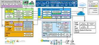 Sap Hybris Retail Omnichannel Commerce Innovations And Reference Architecture Sap Blogs Sap Social Web Innovation