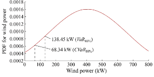 Normal Distribution Curve For Wind Power Generation For 1 St