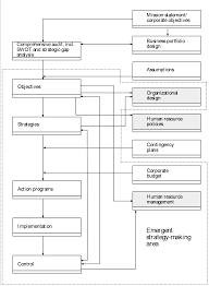According to pearce and robinson ( 2000 :13), an organization's strategy must be based. Strategic Management System Enhancement And Strong Influence Strings Emergence Complexity And Organization