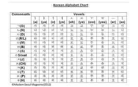 Học tiếng hàn với gv việt và hàn, phương pháp dạy hiện đại kết hợp giữa lý thuyết và thực hành, giúp hv có thể giao tiếp tốt, đủ khả năng vượt qua kỳ thi topik 4, 5, 6. 4 Tuyá»‡t Chieu Há»c Tiáº¿ng Han CÆ¡ Báº£n Cho NgÆ°á»i Má»›i Báº¯t Ä'áº§u