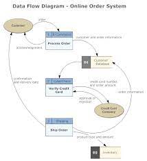 So drawing the cfg becomes simple Data Flow Diagram Everything You Need To Know About Dfd