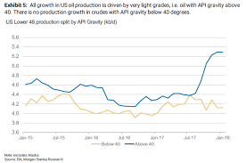 shale oil has a refining problem and morgan stanley smells