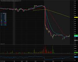 Restoration Hardware Holdings Inc Rh Stock Shares