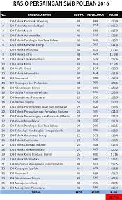 Check spelling or type a new query. Passing Grade Polban 2020 Terbaru Akreditasi Peminat Daya Tampung Dll Jendela Cipta