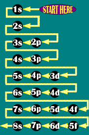 Easiest To Follow Electron Configuration Chart I Have Found