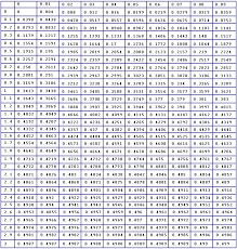 66 Explicit Z Score Normal Distribution Table