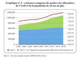 Pour donner votre avis, veuillez choisir une note entre 1 et 5 en cliquant sur les étoiles. Handicap La Cour Des Comptes Recommande De Durcir L Acces A L Aah Faire Face Toute L Actualite Du Handicap